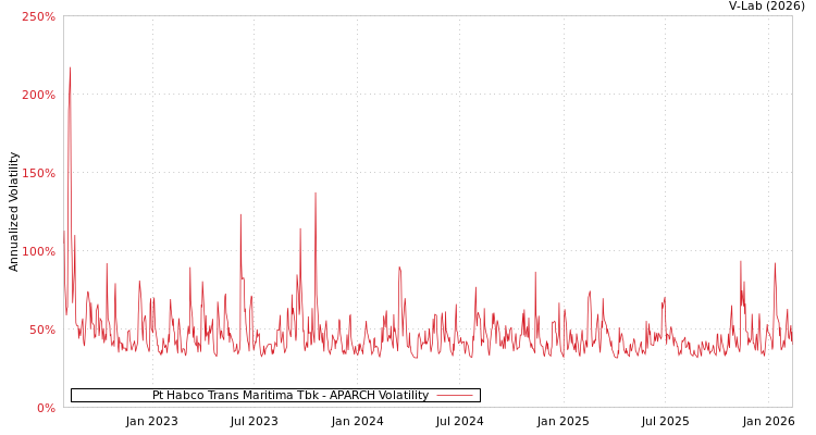 graph of Pt Habco Trans Maritima Tbk APARCH