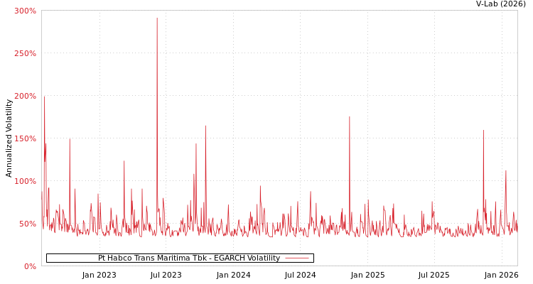 graph of Pt Habco Trans Maritima Tbk EGARCH