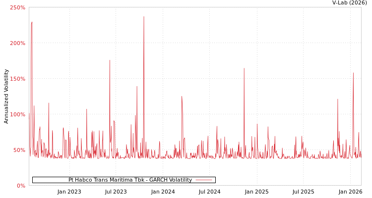 graph of Pt Habco Trans Maritima Tbk GARCH