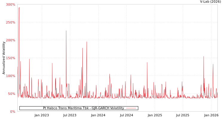 graph of Pt Habco Trans Maritima Tbk GJR-GARCH