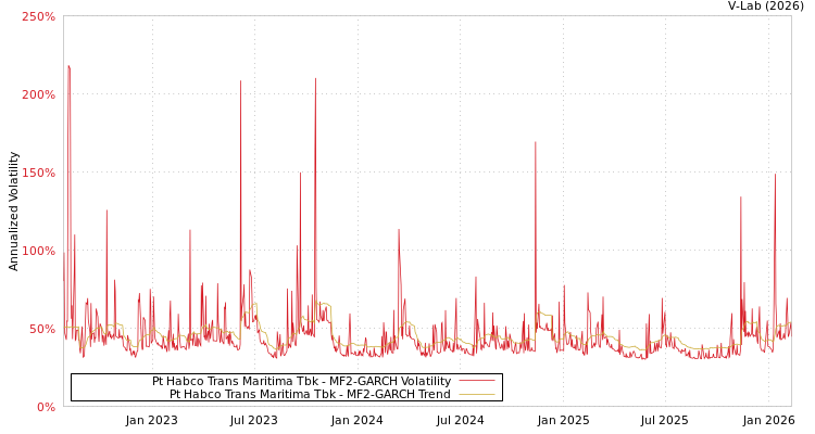 graph of Pt Habco Trans Maritima Tbk MF2-GARCH