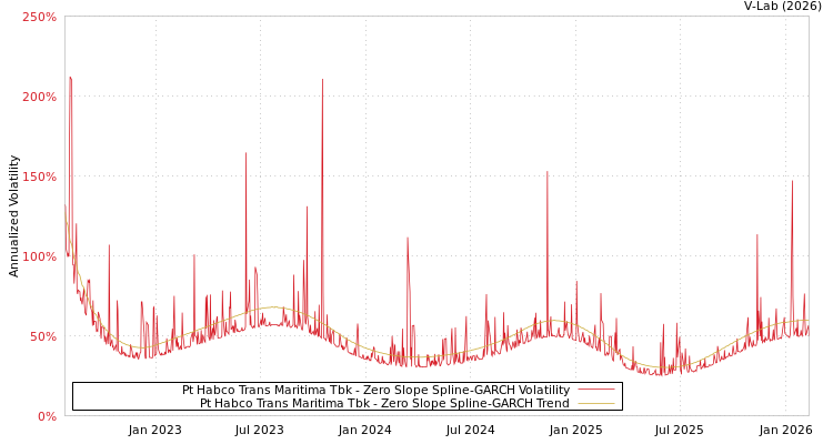 graph of Pt Habco Trans Maritima Tbk S0GARCH