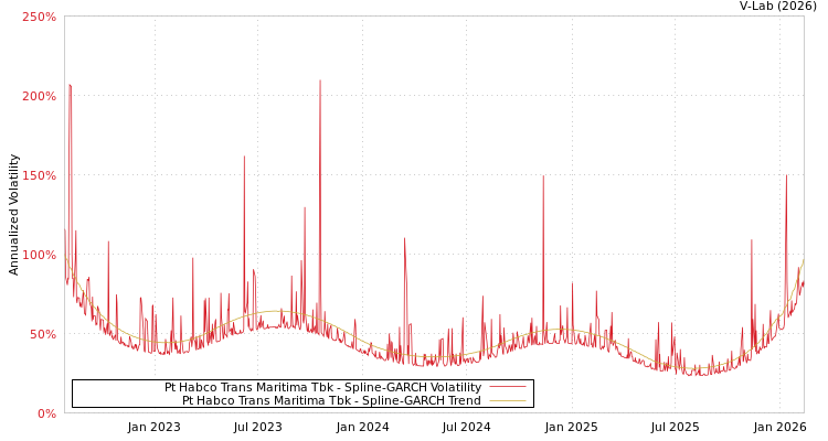 graph of Pt Habco Trans Maritima Tbk SGARCH