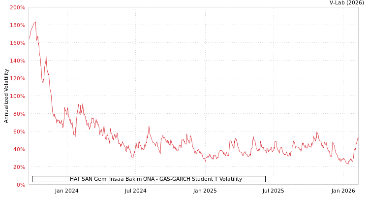 graph of HAT SAN Gemi Insaa Bakim ONA GAS-GARCH-T