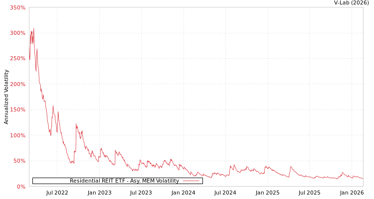graph of Residential REIT ETF AMEM