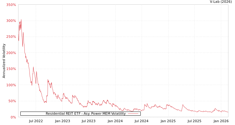 graph of Residential REIT ETF APMEM