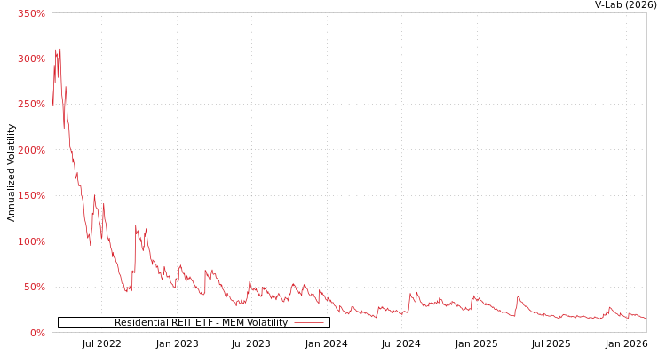 graph of Residential REIT ETF MEM