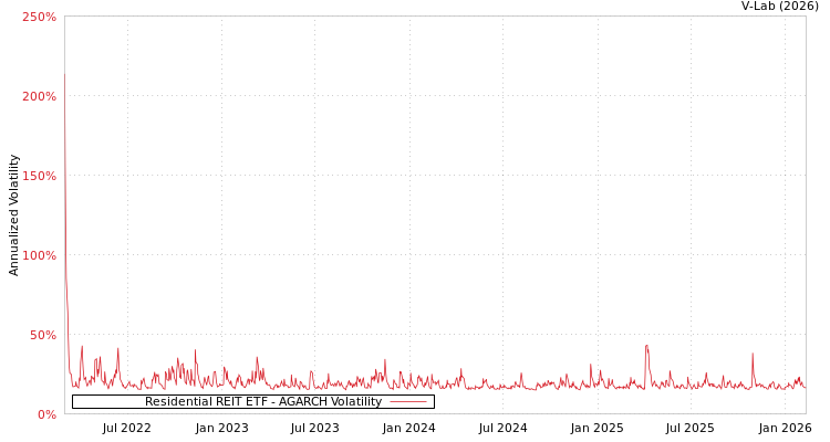 graph of Residential REIT ETF AGARCH