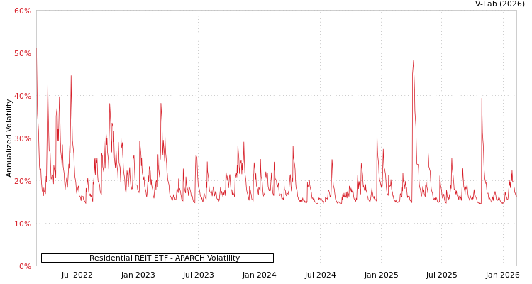 graph of Residential REIT ETF APARCH