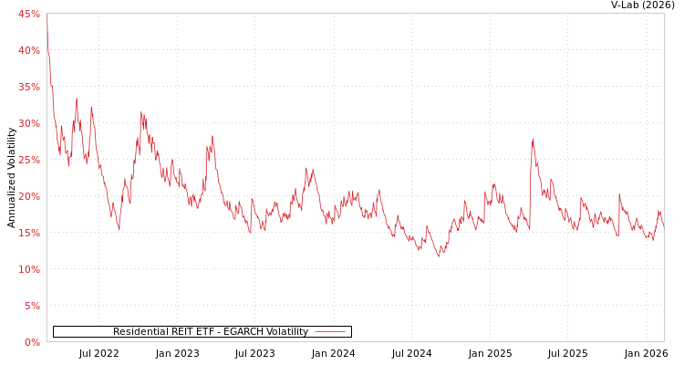 graph of Residential REIT ETF EGARCH