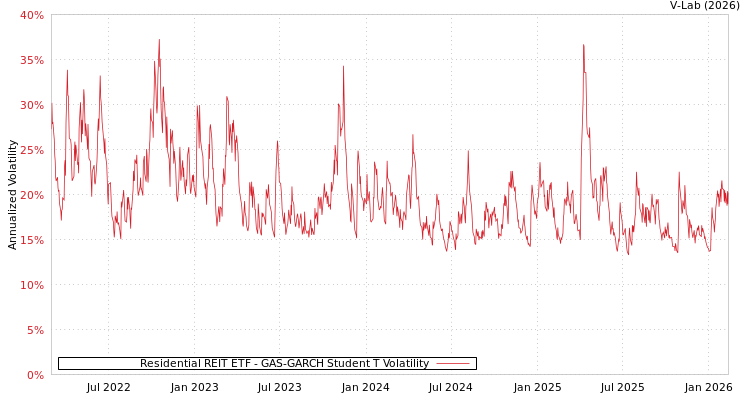 graph of Residential REIT ETF GAS-GARCH-T