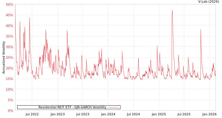 graph of Residential REIT ETF GJR-GARCH