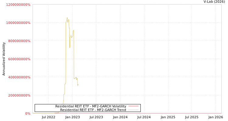 graph of Residential REIT ETF MF2-GARCH