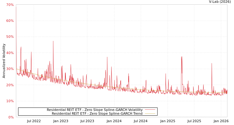 graph of Residential REIT ETF S0GARCH