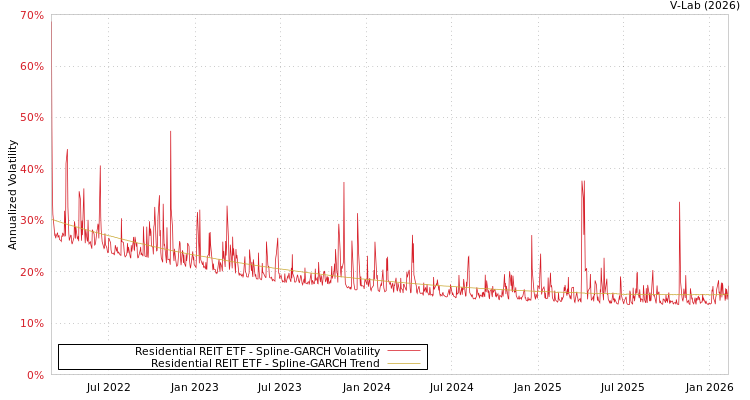 graph of Residential REIT ETF SGARCH