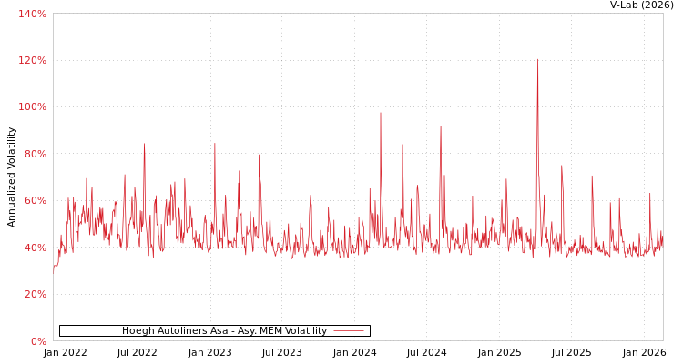 graph of Hoegh Autoliners Asa AMEM