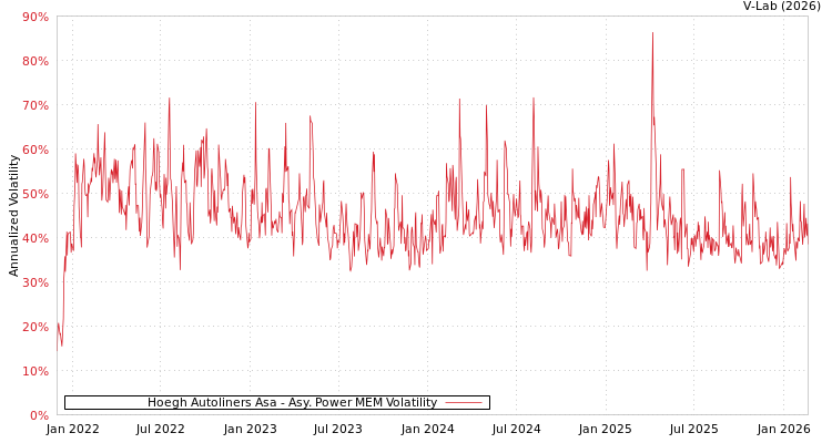 graph of Hoegh Autoliners Asa APMEM