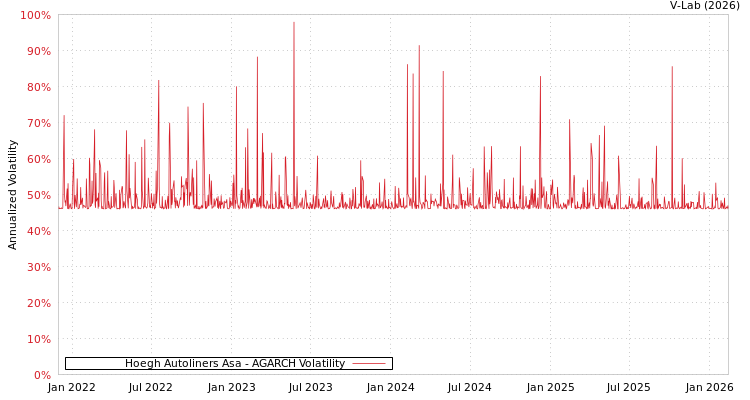graph of Hoegh Autoliners Asa AGARCH