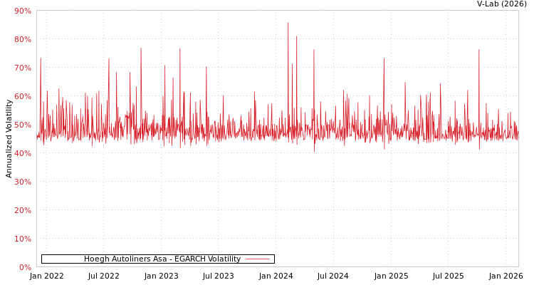 graph of Hoegh Autoliners Asa EGARCH