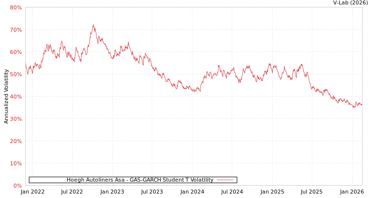 graph of Hoegh Autoliners Asa GAS-GARCH-T