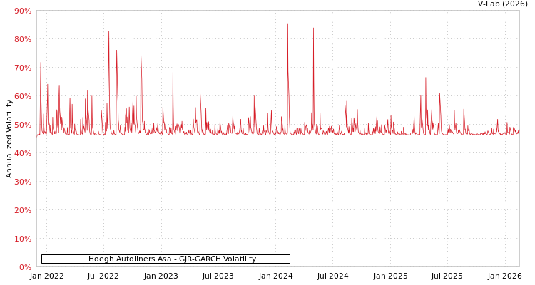 graph of Hoegh Autoliners Asa GJR-GARCH