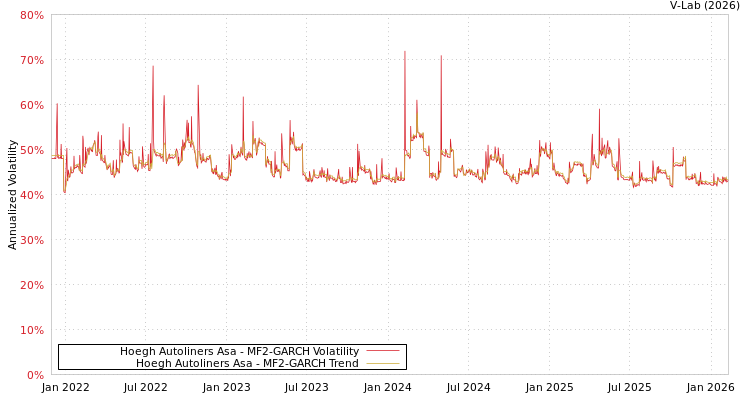 graph of Hoegh Autoliners Asa MF2-GARCH