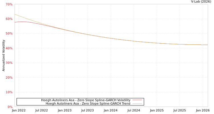 graph of Hoegh Autoliners Asa S0GARCH