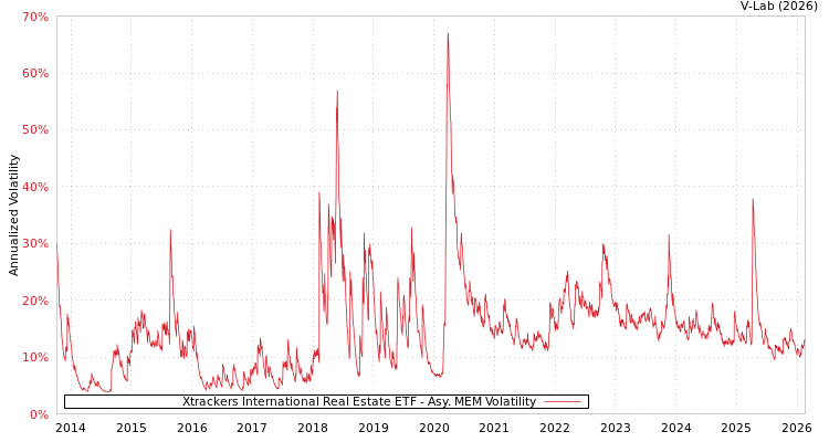 graph of Xtrackers International Real Estate ETF AMEM
