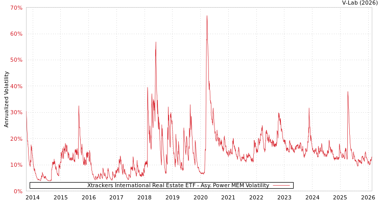 graph of Xtrackers International Real Estate ETF APMEM
