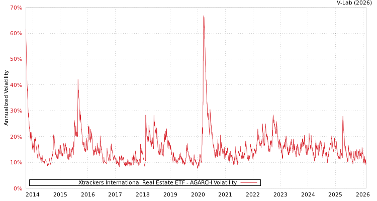 graph of Xtrackers International Real Estate ETF AGARCH