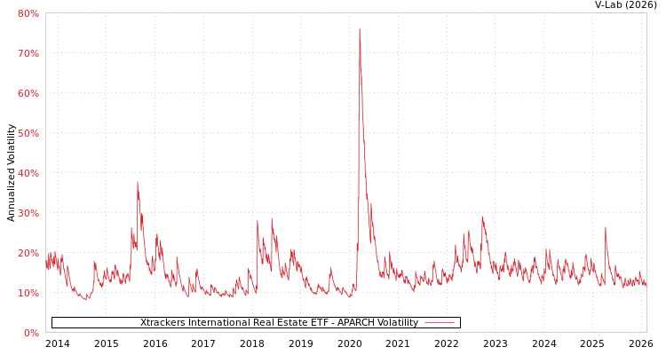 graph of Xtrackers International Real Estate ETF APARCH