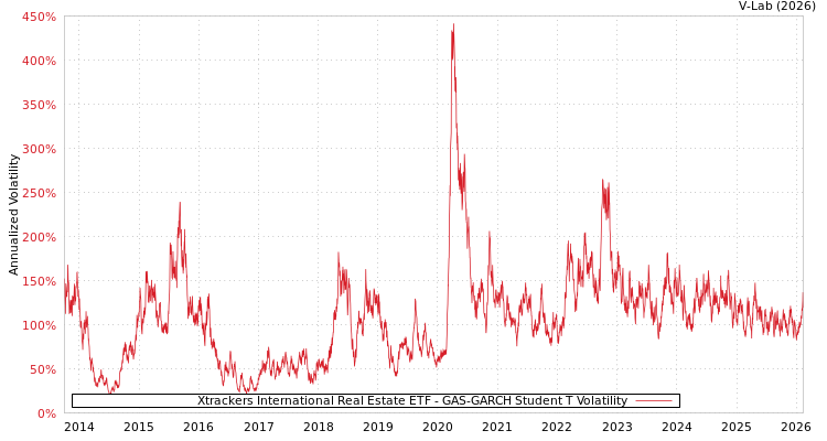 graph of Xtrackers International Real Estate ETF GAS-GARCH-T