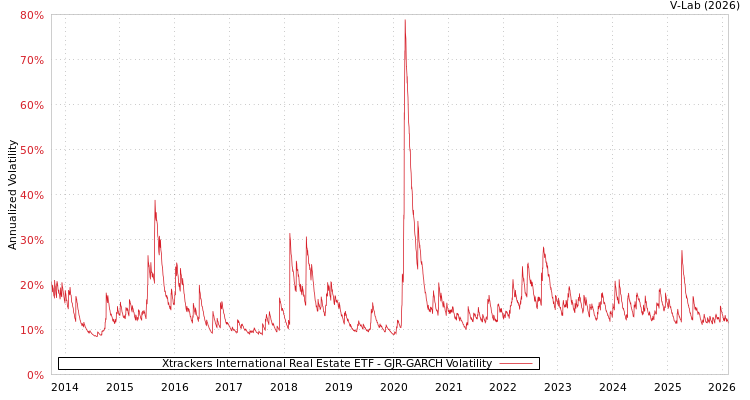graph of Xtrackers International Real Estate ETF GJR-GARCH
