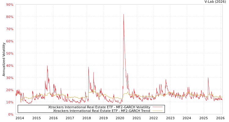 graph of Xtrackers International Real Estate ETF MF2-GARCH