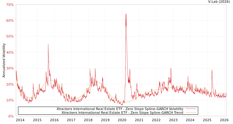 graph of Xtrackers International Real Estate ETF S0GARCH