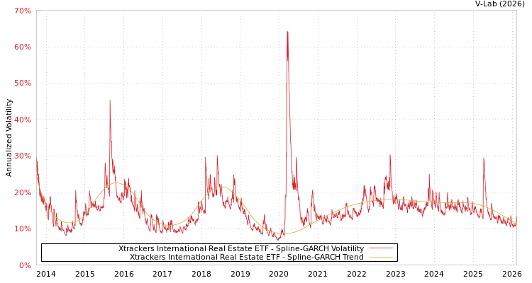graph of Xtrackers International Real Estate ETF SGARCH