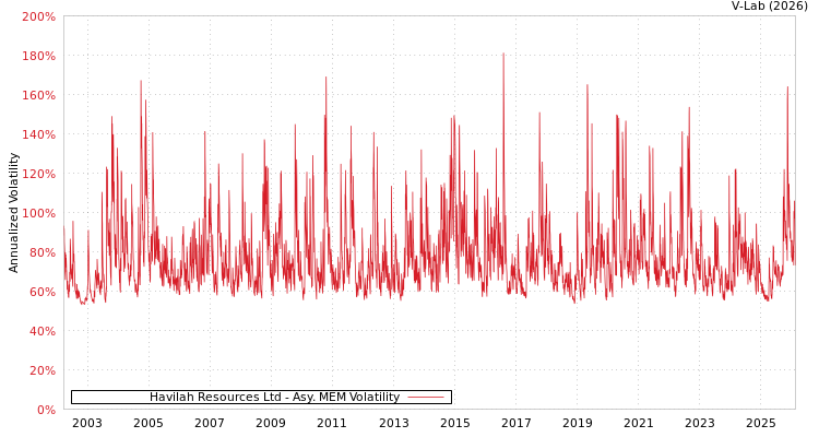 graph of Havilah Resources Ltd AMEM