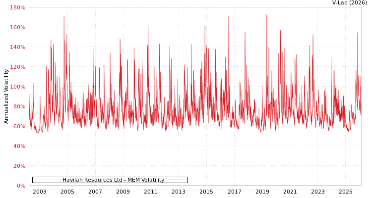 graph of Havilah Resources Ltd MEM