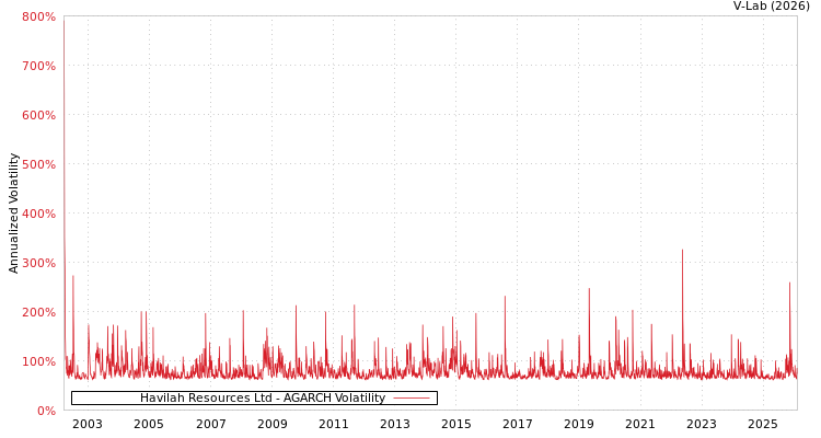 graph of Havilah Resources Ltd AGARCH