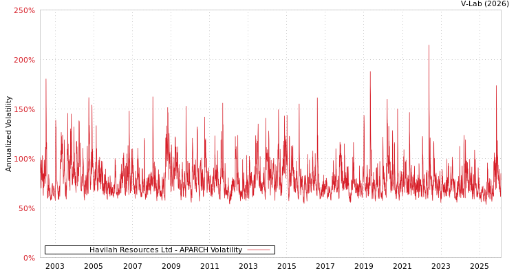 graph of Havilah Resources Ltd APARCH