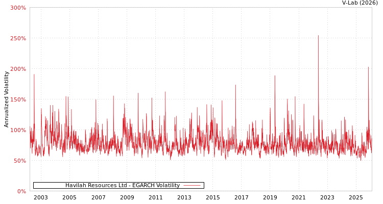 graph of Havilah Resources Ltd EGARCH