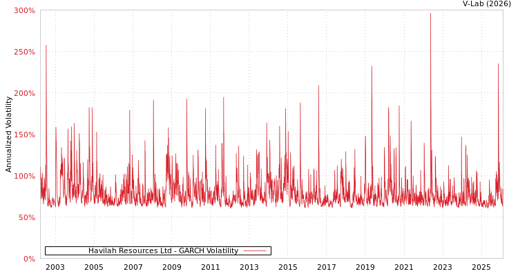 graph of Havilah Resources Ltd GARCH
