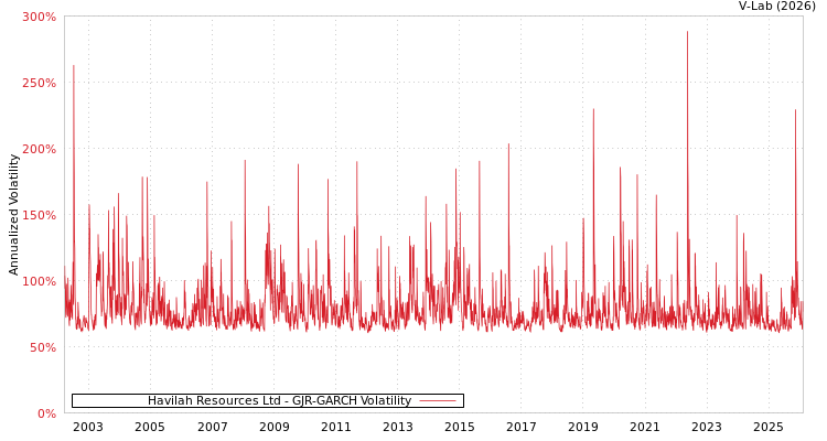graph of Havilah Resources Ltd GJR-GARCH