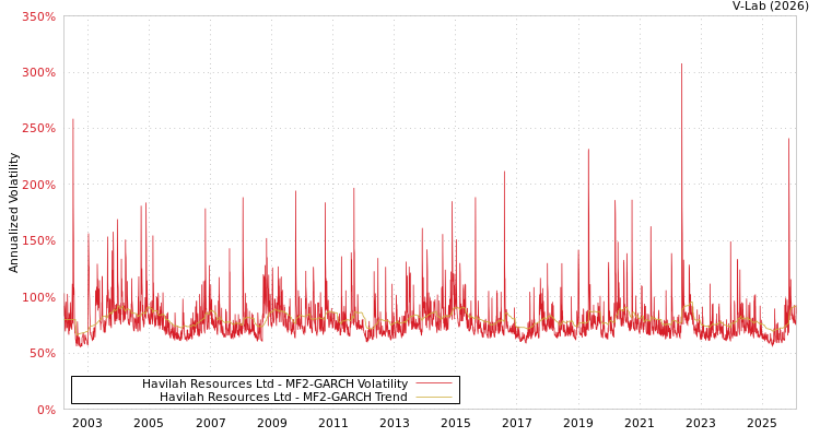 graph of Havilah Resources Ltd MF2-GARCH