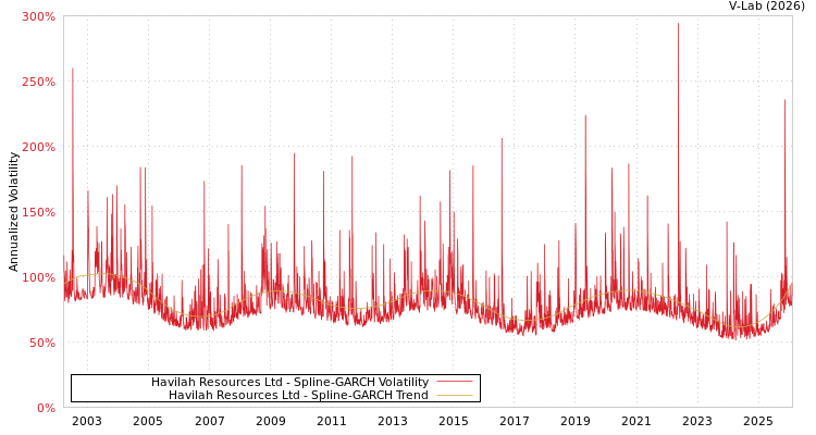 graph of Havilah Resources Ltd SGARCH