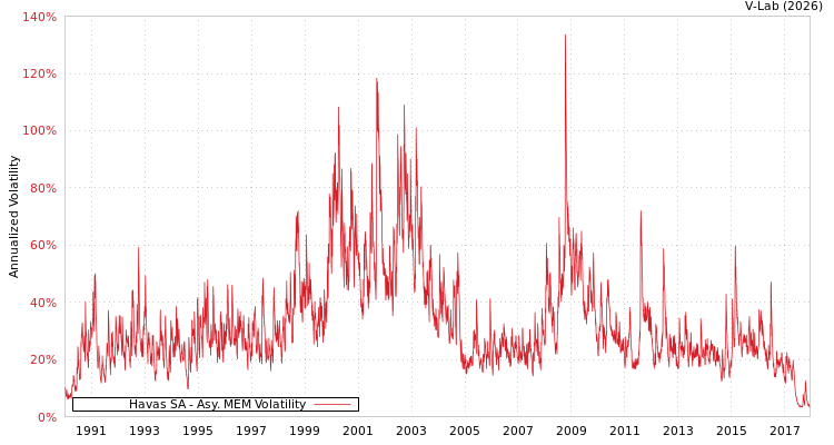 graph of Havas SA AMEM