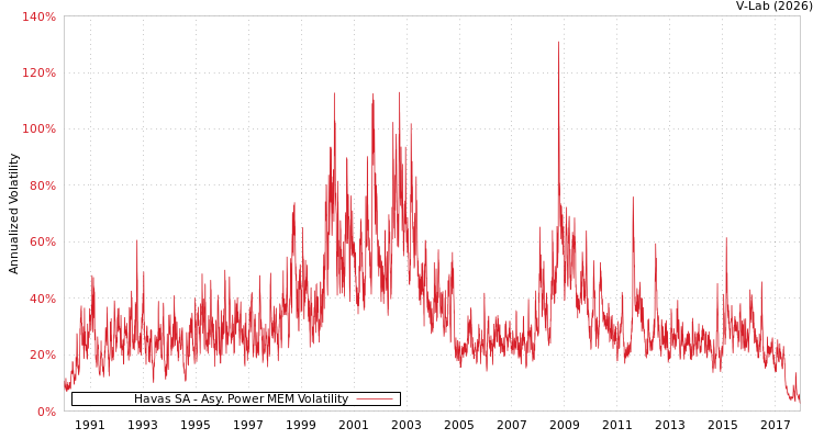 graph of Havas SA APMEM