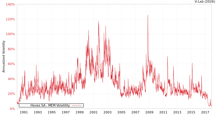graph of Havas SA MEM