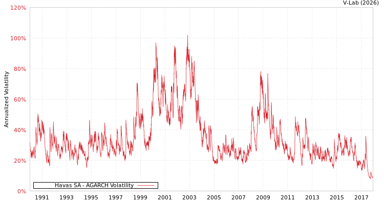 graph of Havas SA AGARCH