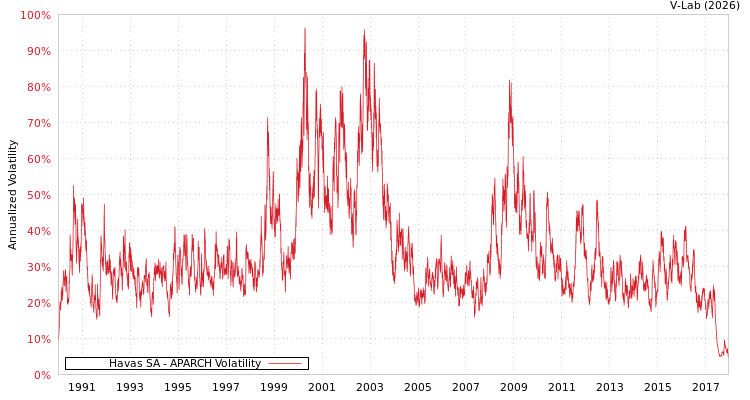 graph of Havas SA APARCH
